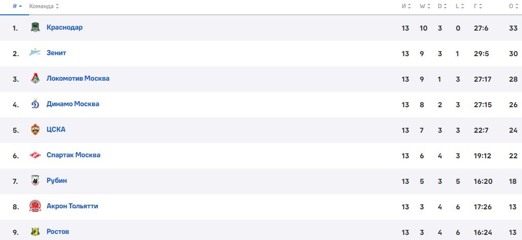 Динамо - Ростов: по какому каналу трансляция матча РПЛ (1 ноября) Динамо - Ростов: по какому каналу трансляция матча РПЛ (1 ноября)
