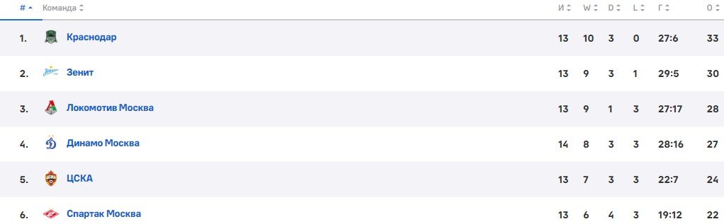 ЦСКА - Спартак: прогноз Мора на московское дерби РПЛ (2 ноября) ЦСКА - Спартак: прогноз Мора на московское дерби РПЛ (2 ноября)