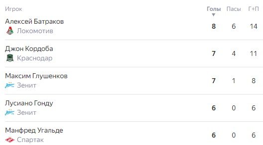 «Краснодар» сохранил 3 очка отрыва от «Зенита» - таблица РПЛ после 14-ти туров «Краснодар» сохранил 3 очка отрыва от «Зенита» - таблица РПЛ после 14-ти туров