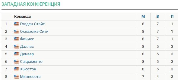 «Оклахома» впервые проиграла в сезоне, решил триплдабл Йокича («Денвер») - НБА, видео
