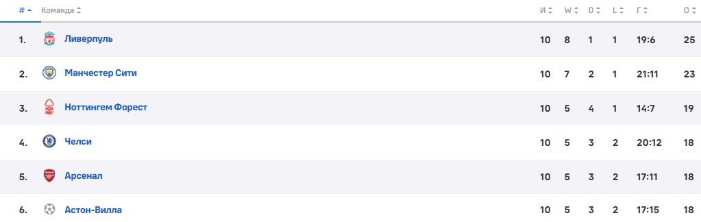 Ливерпуль - Астон Вилла: прогноз Петросьяна на матч АПЛ (9 ноября)