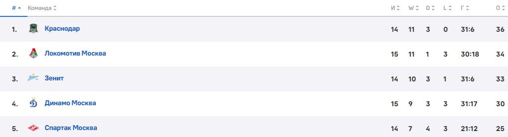 Ахмат - Зенит: прямая трансляция матча РПЛ (10 ноября)