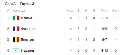 Бельгия - Италия: по какому каналу смотреть 5 тур Лиги наций (14 ноября) Бельгия - Италия: по какому каналу смотреть 5 тур Лиги наций (14 ноября)