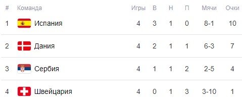 Дания - Испания: прогноз Вишневского на 5 тур Лиги наций (15 ноября)