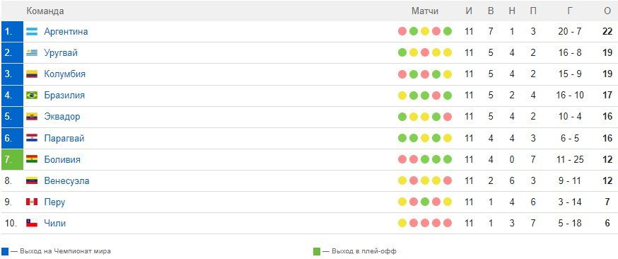 Отбор на ЧМ-26: Уругвай на 101-й минуте вырвал победу у Колумбии (голы, видео)