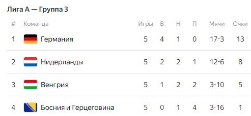 Лига наций: Германия разгромила Боснию, Нидерланды - Венгрию, суммарно 11-0 (голы, видео) Лига наций: Германия разгромила Боснию, Нидерланды - Венгрию, суммарно 11-0 (голы, видео)