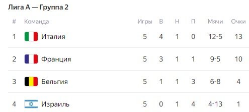 Италия - Франция: по какому каналу трансляция 6 тура Лиги наций (17 ноября)