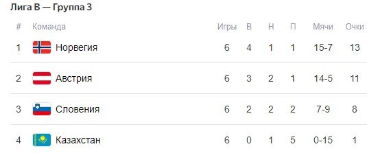 Казахстан (0-15) стал худшей командой Лиги наций по голам (обзор матчей, видео)