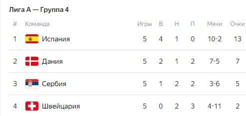 Сербия - Дания: по какому каналу смотреть 6 тур Лиги наций (18 ноября) Сербия - Дания: по какому каналу смотреть 6 тур Лиги наций (18 ноября)