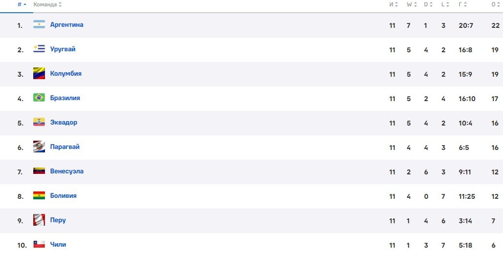 Аргентина - Перу: по какому каналу смотреть отборочный матч к ЧМ-2026 (20 ноября)