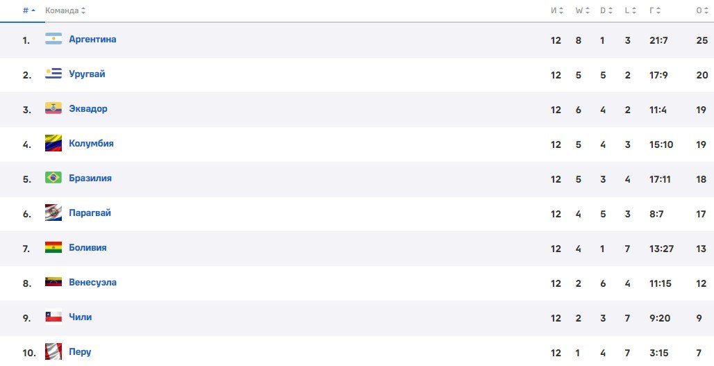 Бразилия - Уругвай: полный обзор матча к ЧМ-2026 (голы, видео) Бразилия - Уругвай: полный обзор матча к ЧМ-2026 (голы, видео)