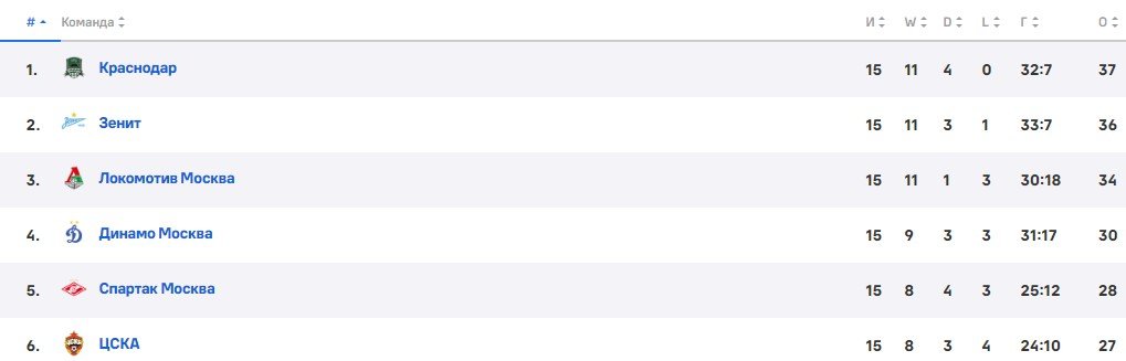 Оренбург - Зенит: по какому каналу смотреть матч РПЛ (23 ноября)