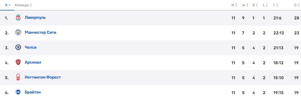 Ман Сити - Тоттенхэм: прогноз Журавеля на матч АПЛ (23 ноября) Ман Сити - Тоттенхэм: прогноз Журавеля на матч АПЛ (23 ноября)