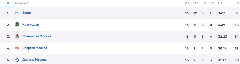 Факел - Динамо: где и когда смотреть матч РПЛ 24 ноября (16 тур) Факел - Динамо: где и когда смотреть матч РПЛ 24 ноября (16 тур)
