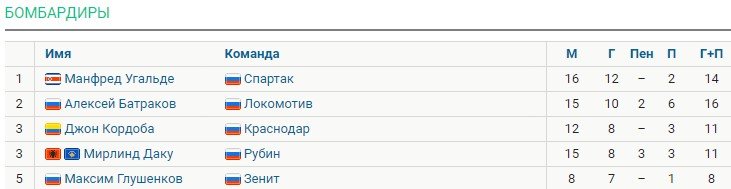 Обзор 16-го тура РПЛ - голы, таблица Обзор 16-го тура РПЛ - голы, таблица