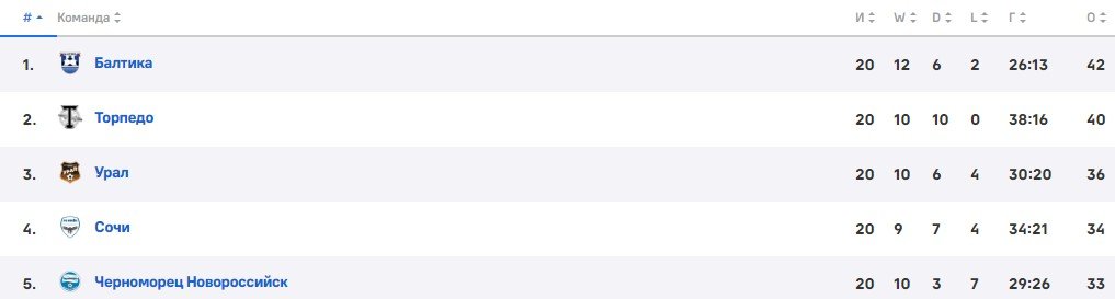 Балтика - Алания: прогноз на матч Первой лиги (29 ноября)
