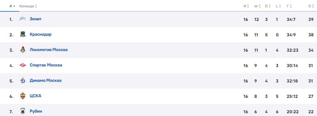 ЦСКА - Рубин: по какому каналу трансляция матча РПЛ (30 ноября)