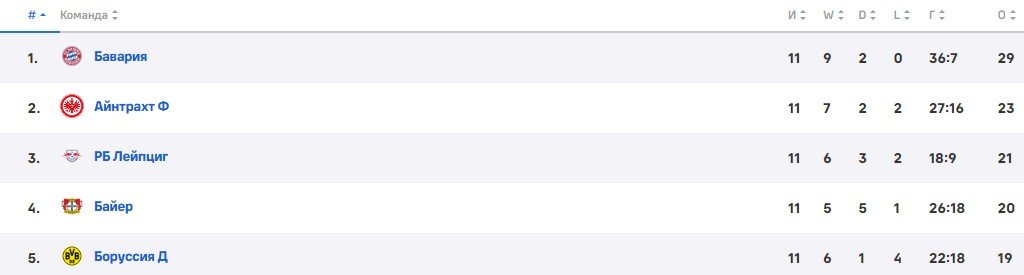 Боруссия Д - Бавария: прогноз Керимова на матч 30 ноября (Бундеслига)