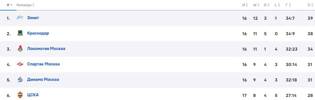 Краснодар - Спартак: прогноз Яковлева на матч РПЛ (1 декабря)