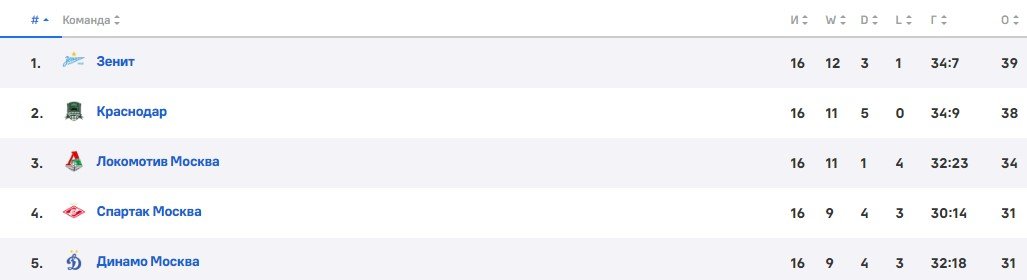 Зенит - Крылья Советов: по какому каналу трансляция матча РПЛ (1 декабря) Зенит - Крылья Советов: по какому каналу трансляция матча РПЛ (1 декабря)