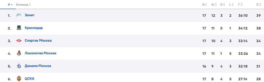 Ахмат - Динамо: где и когда смотреть матч РПЛ (2 декабря) Ахмат - Динамо: где и когда смотреть матч РПЛ (2 декабря)