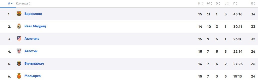 Мальорка - Барселона: прямая трансляция матча Примеры (3 декабря)