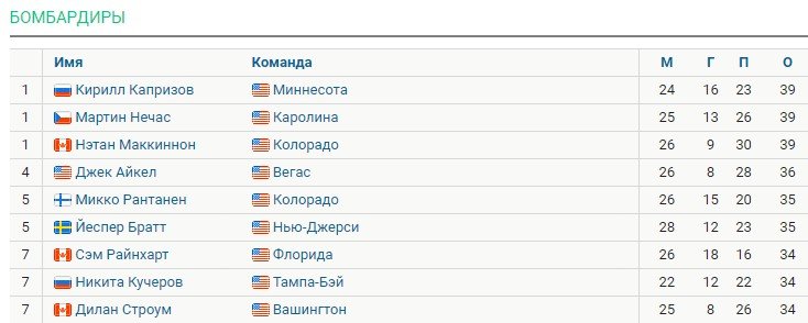 Капризов забил победную шайбу «Ванкуверу» и остался в лидерах бомбардирской гонки НХЛ (Видео)