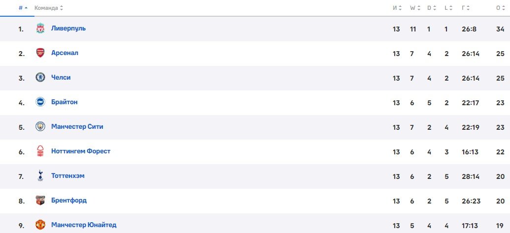Арсенал - МЮ: прогноз Казанского на матч АПЛ (4 декабря)