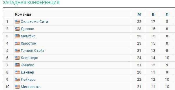 ТОП-10 в НБА за 6 декабря (обзор, видео)