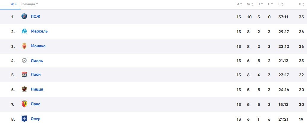 Осер - ПСЖ: по какому каналу смотреть матч 6 декабря (Франция) Осер - ПСЖ: по какому каналу смотреть матч 6 декабря (Франция)