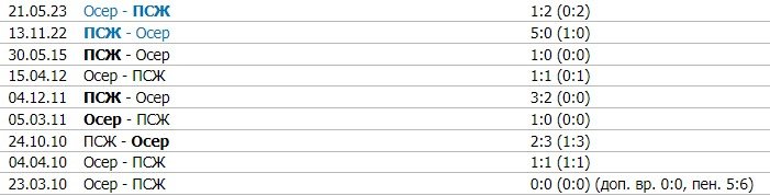 Осер - ПСЖ: по какому каналу смотреть матч 6 декабря (Франция) Осер - ПСЖ: по какому каналу смотреть матч 6 декабря (Франция)