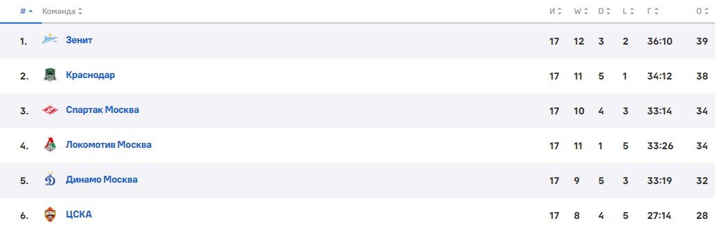 Спартак - Пари НН: по какому каналу трансляция матча РПЛ (7 декабря) Спартак - Пари НН: по какому каналу трансляция матча РПЛ (7 декабря)