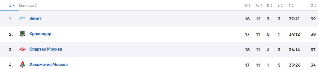 Краснодар - Локомотив: прогноз Мора на матч РПЛ (8 декабря) Краснодар - Локомотив: прогноз Мора на матч РПЛ (8 декабря)