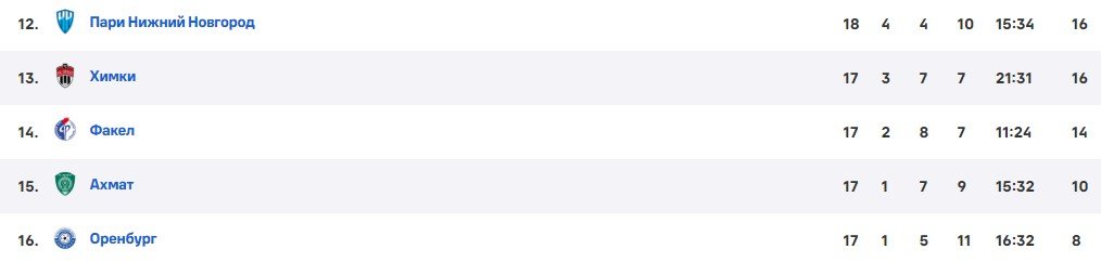 Факел - ЦСКА: по какому каналу трансляция матча 8 декабря (18-й тур РПЛ) Факел - ЦСКА: по какому каналу трансляция матча 8 декабря (18-й тур РПЛ)