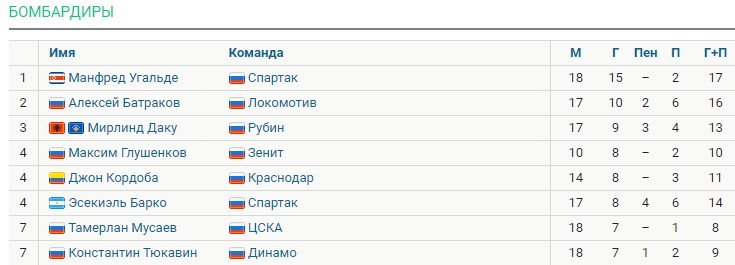Обзор РПЛ после 18-ти туров - чемпионат уходит на зимнюю паузу (турнирная таблица) Обзор РПЛ после 18-ти туров - чемпионат уходит на зимнюю паузу (турнирная таблица)