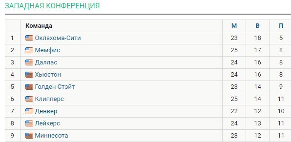 Йокич («Денвер») набрал 104 очка за 2 матча (НБА, видео) Йокич («Денвер») набрал 104 очка за 2 матча (НБА, видео)