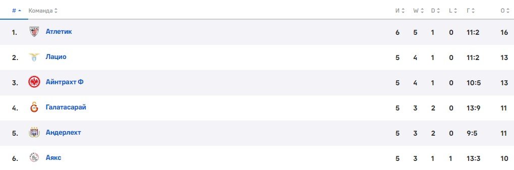 Аякс - Лацио: прогноз Керимова на 12 декабря (Лига Европы)