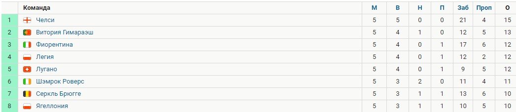Челси - Шемрок Роверс: по какому каналу смотреть 6 тур Лиги конференций (19 декабря)