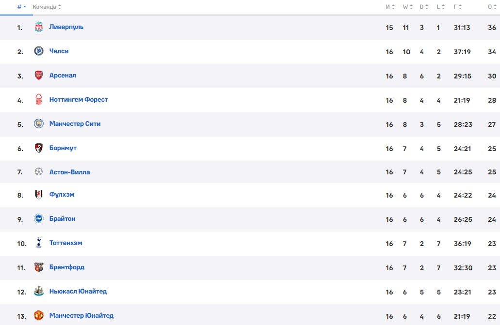 Тоттенхэм - МЮ: прогноз Казанского на 1/4 финала Кубка английской лиги