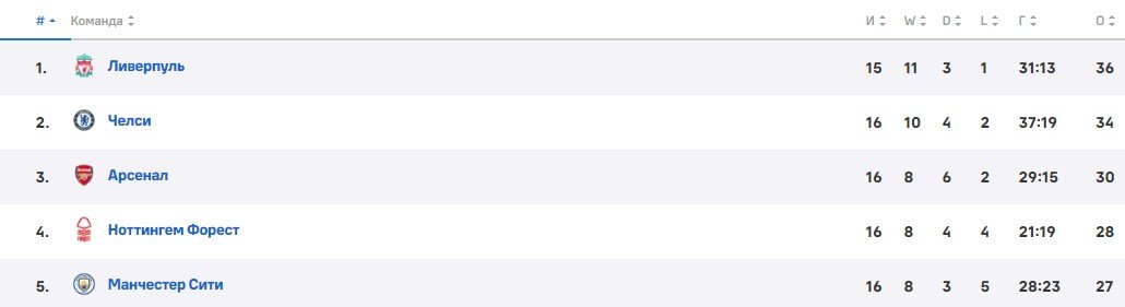 Кристал Пэлас - Арсенал: прогноз Журавеля на 21 декабря (АПЛ)