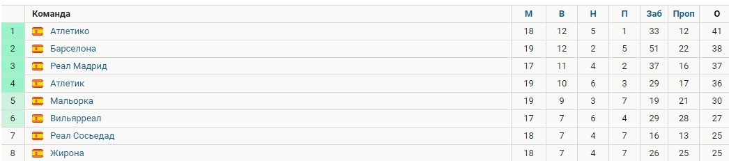 «Барселона» впервые за 37 лет проиграла 3 домашних матча подряд - обзор игры с «Атлетико» (Видео)