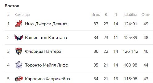 «Рейнджерс» крупно всухую проиграл «Нью-Джерси» - 13-е поражение в 17-ти матчах (НХЛ, видео) «Рейнджерс» крупно всухую проиграл «Нью-Джерси» - 13-е поражение в 17-ти матчах (НХЛ, видео)