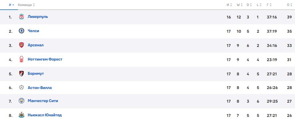 Ньюкасл - Астон Вилла: прогноз Петросьяна на матч АПЛ (26 декабря)