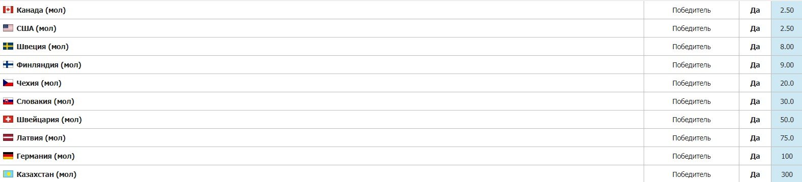 Канада сенсационно проиграла Латвии на домашнем молодежном ЧМ (обзор матча, видео)