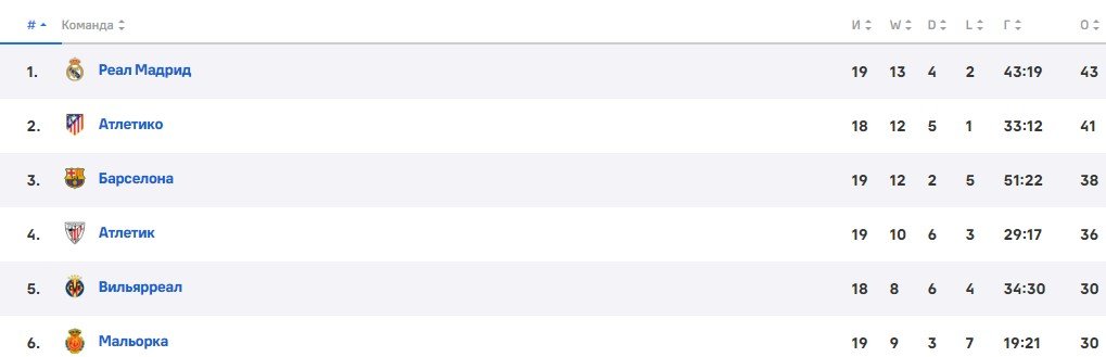 Волевая победа в Валенсии вывела «Реал» на 1 место в Примере (обзор матча, видео)