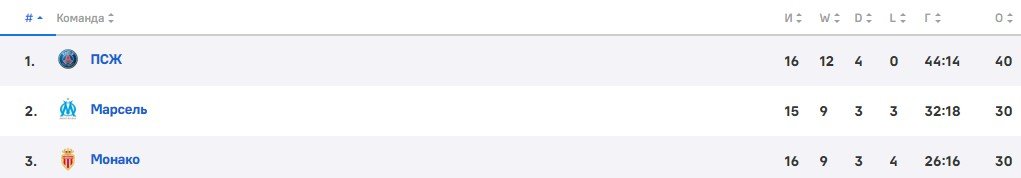 ПСЖ - Монако: по какому каналу смотреть Суперкубок Франции (5 января)