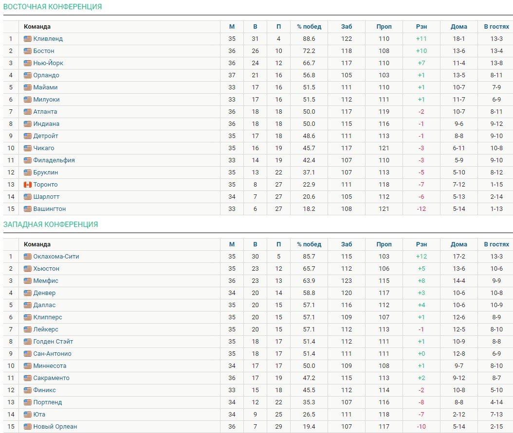 «Оклахома» одержала 15-ю победу подряд - рекорд клуба (НБА, видео)