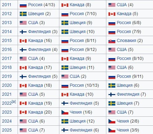 Сборная США повторно выиграла МЧМ по хоккею, дожав финнов в ОТ (Видео) Сборная США повторно выиграла МЧМ по хоккею, дожав финнов в ОТ (Видео)