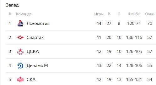 Локомотив - Спартак: прогноз на матч КХЛ (10 января)