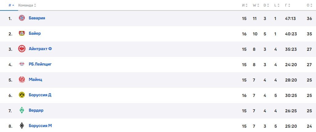 Боруссия Мх - Бавария: когда и по какому каналу смотреть матч 11 января (Бундеслига) Боруссия Мх - Бавария: когда и по какому каналу смотреть матч 11 января (Бундеслига)